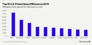 2015 patent graph DigiDoki